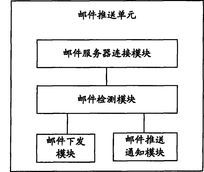 Method for providing mail push service for enterprises and mail push server