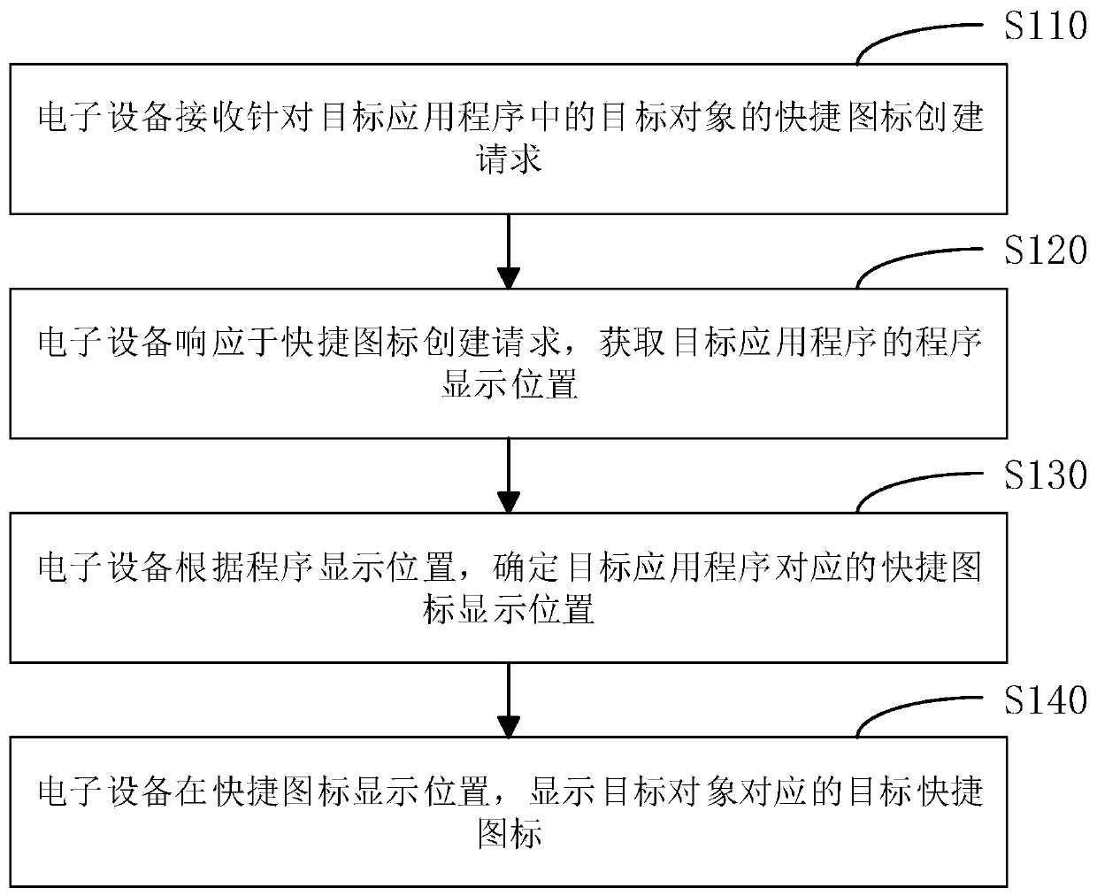 Shortcut icon management method and electronic equipment