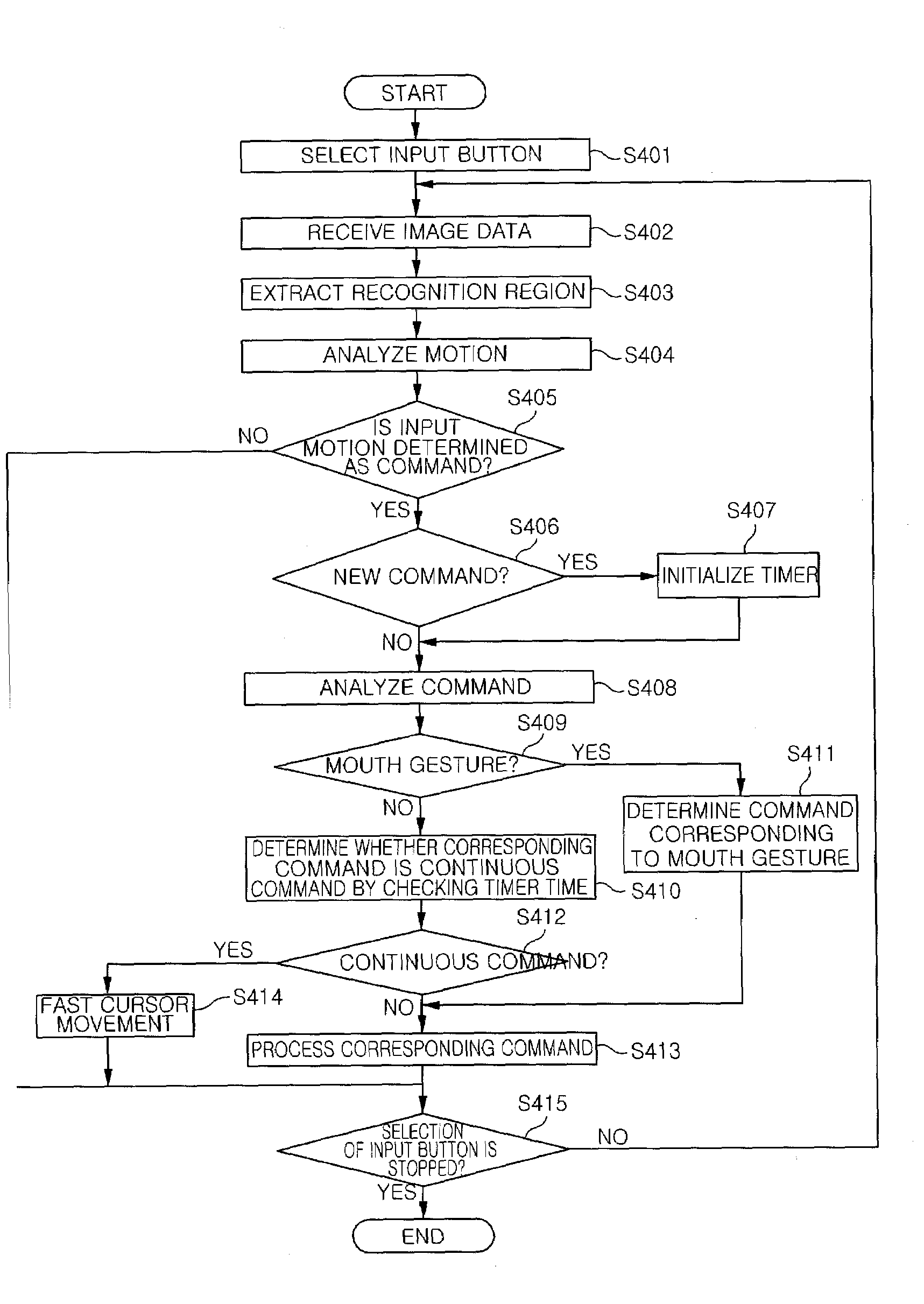 User interface apparatus and method using head gesture