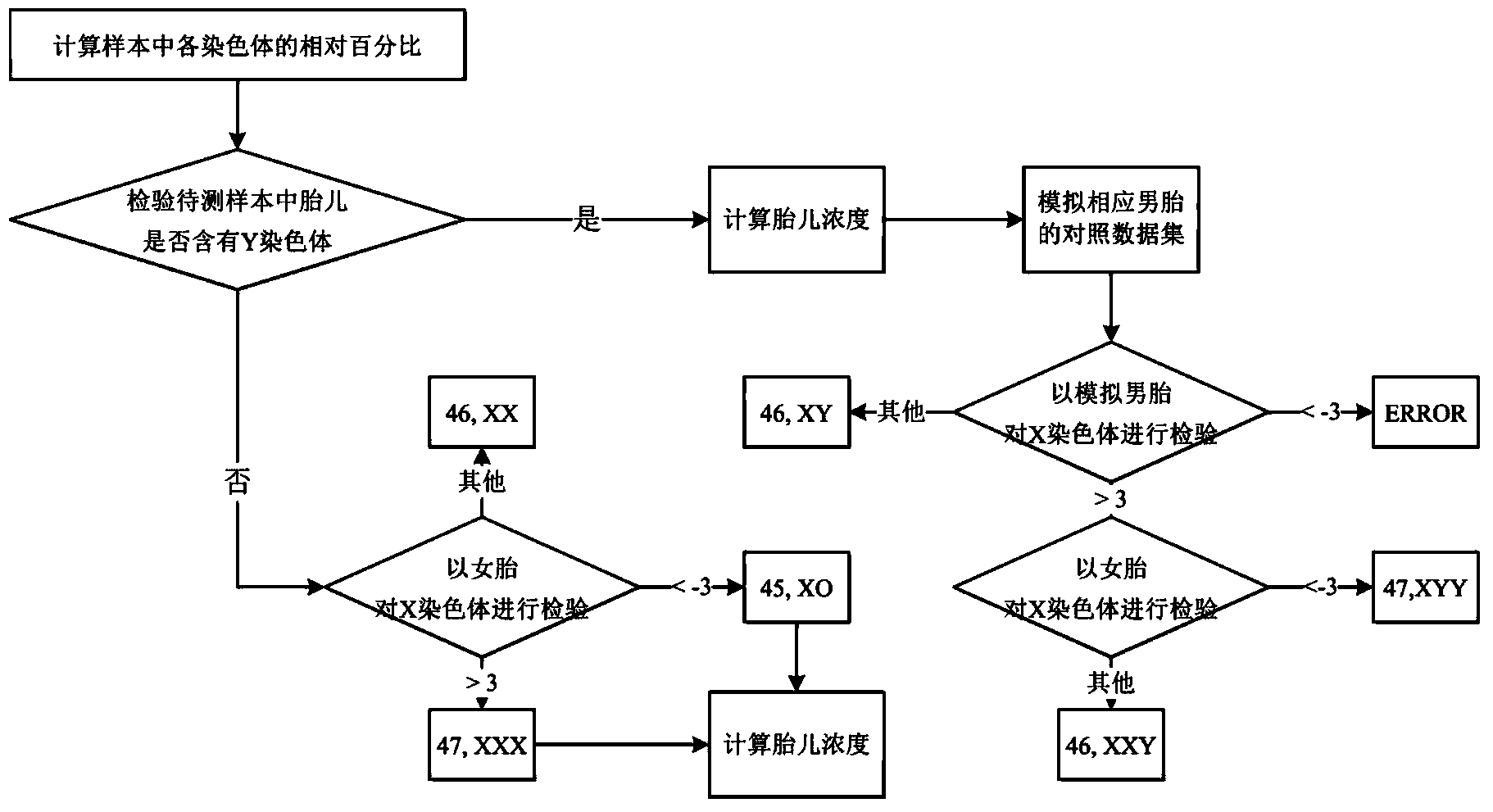 Method used for determining whether the number of sex chromosomes of fetus is abnormal, system and computer readable medium