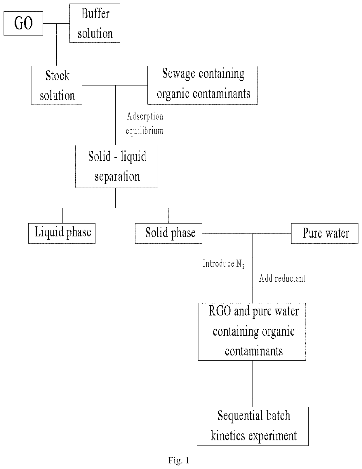 Method for initiating a graphene oxide through reduction by a reductant to controllably release organic compounds