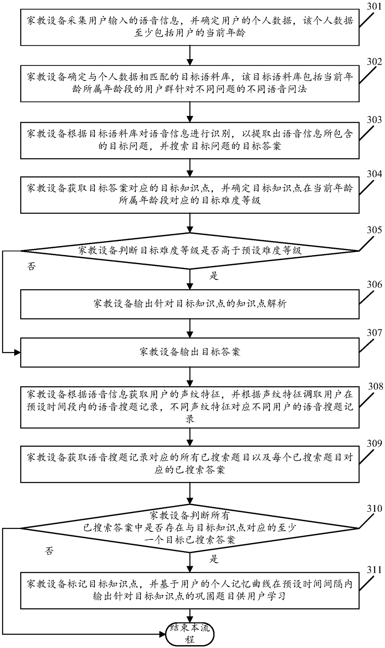 Voice topic-searching method based on customized corpus, and family education equipment