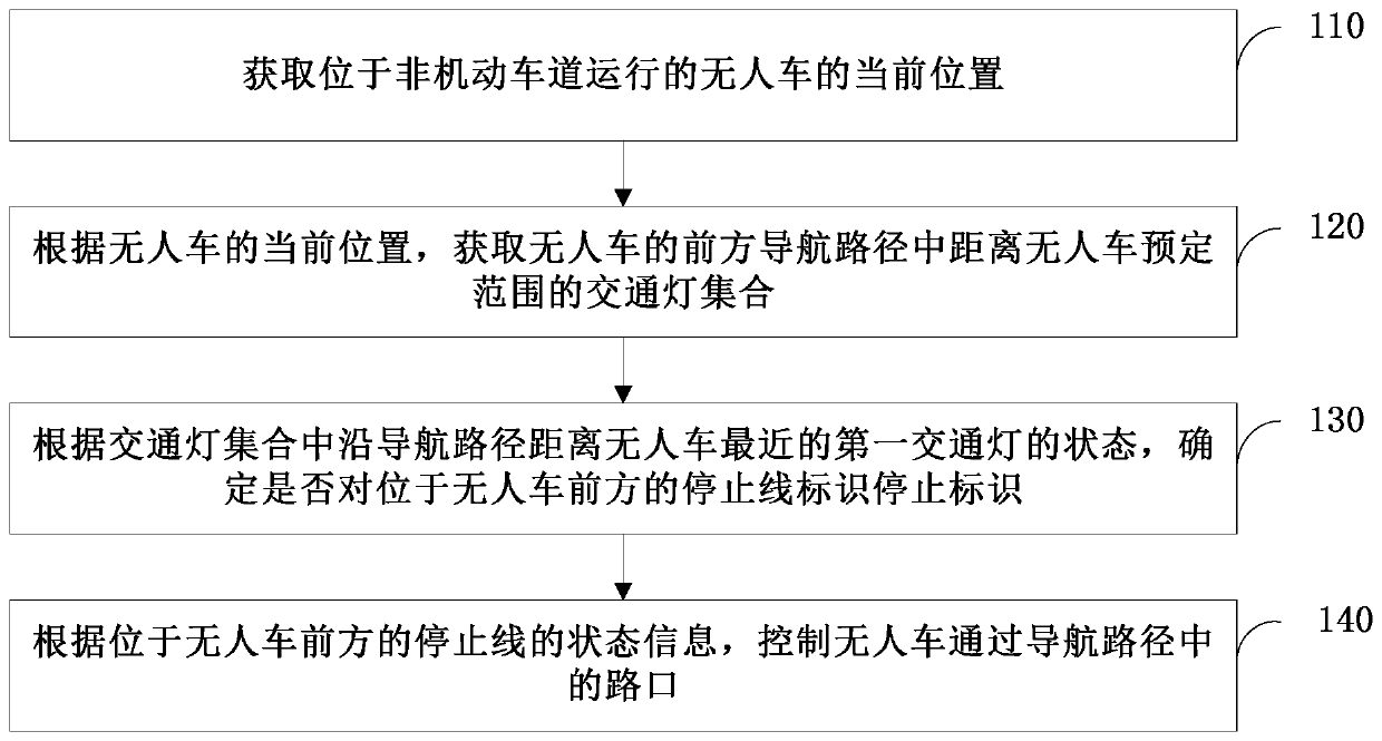 Unmanned vehicle control method and device, and unmanned vehicle