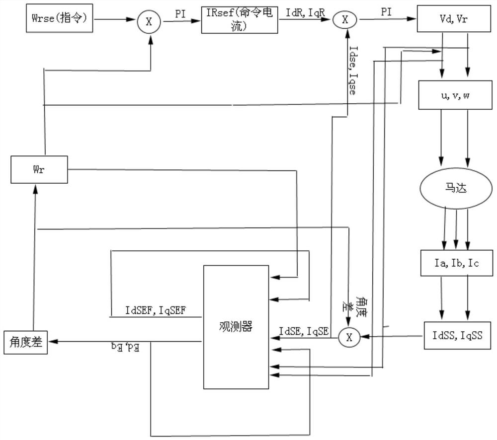 Control method and system for solving abnormality of position sensor