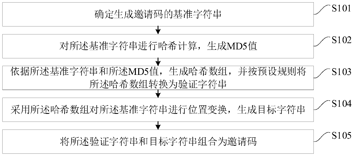 Invitation code generation method and device, terminal equipment and storage medium