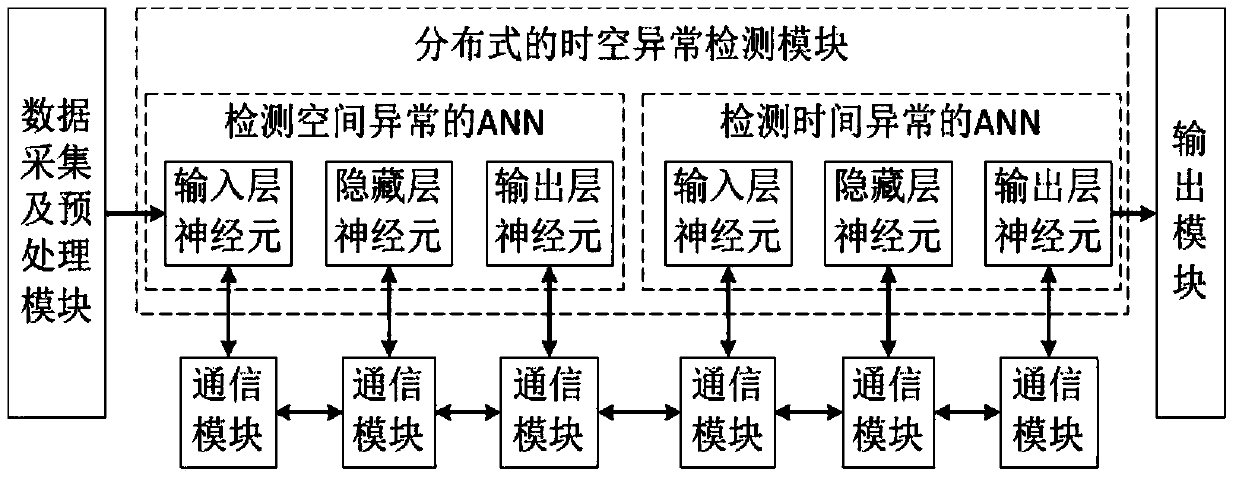 A kind of sdn network ddos ​​and dldos distributed space-time detection system