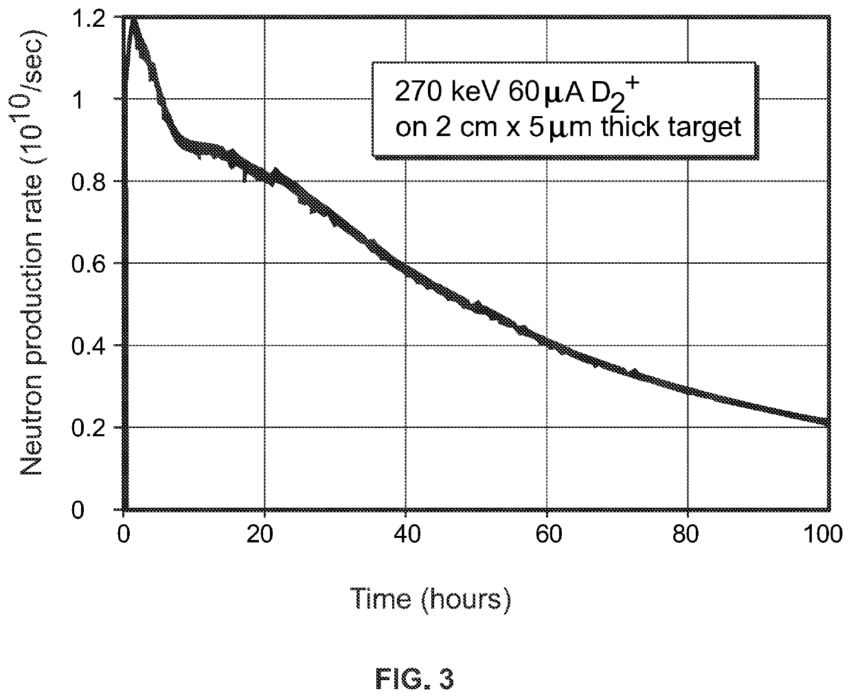 Thin-film target for DT neutron production