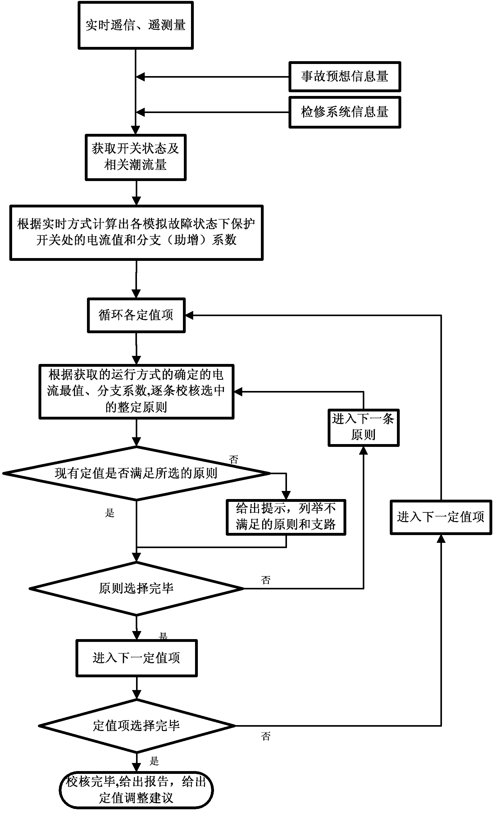 A Checking Method of Relay Protection Fixed Value