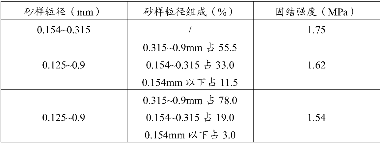 Oil-water well sand consolidation agent as well as preparation method and application thereof