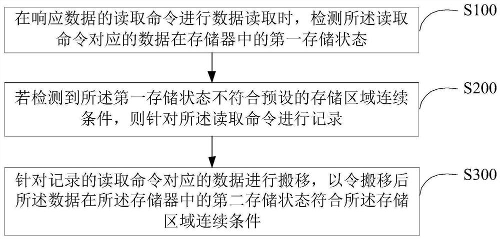 Memory performance improving method and device, terminal equipment and storage medium