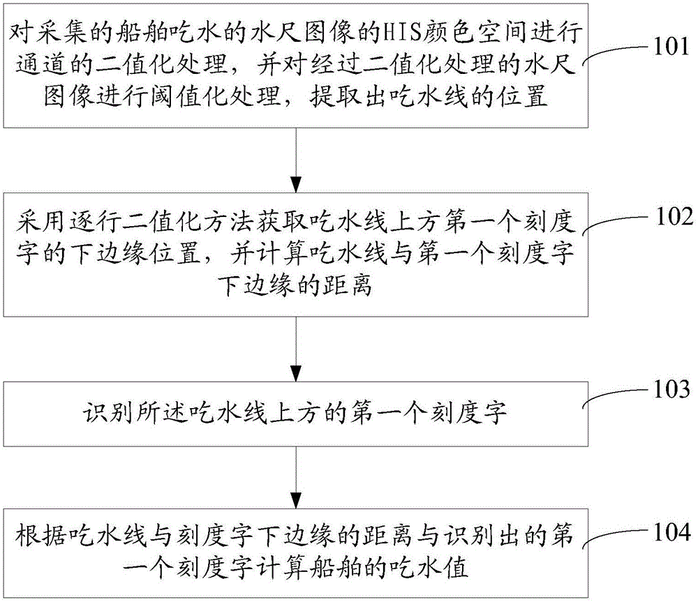 Water gauge image analysis method