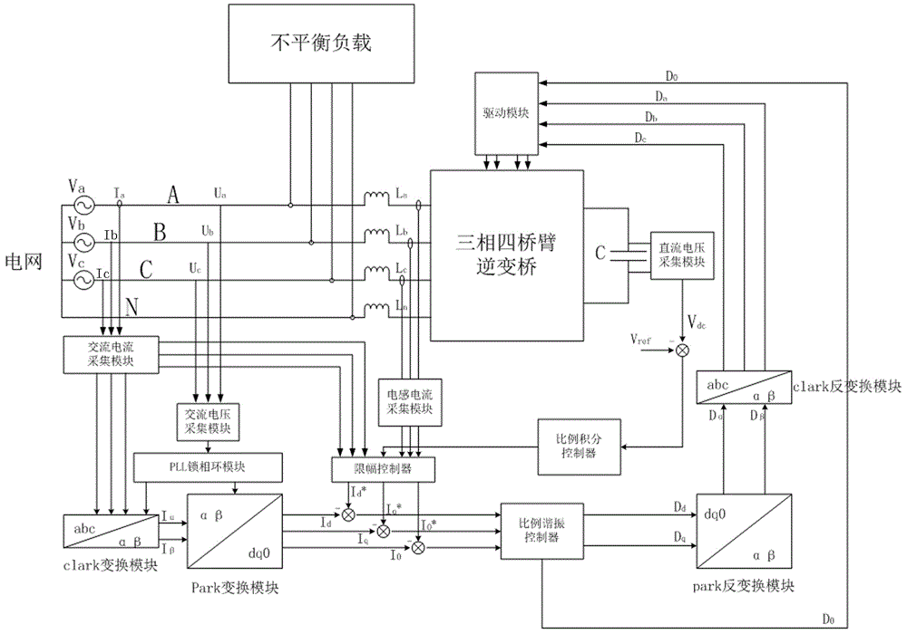 Load unbalance compensation system including limiter controller and limiter compensation method