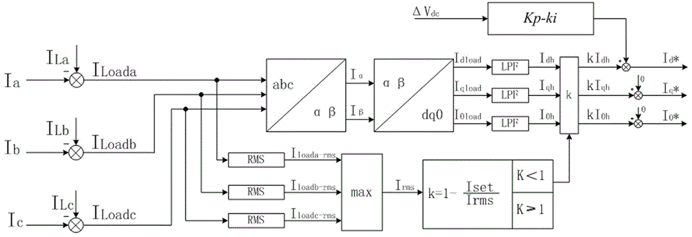 Load unbalance compensation system including limiter controller and limiter compensation method