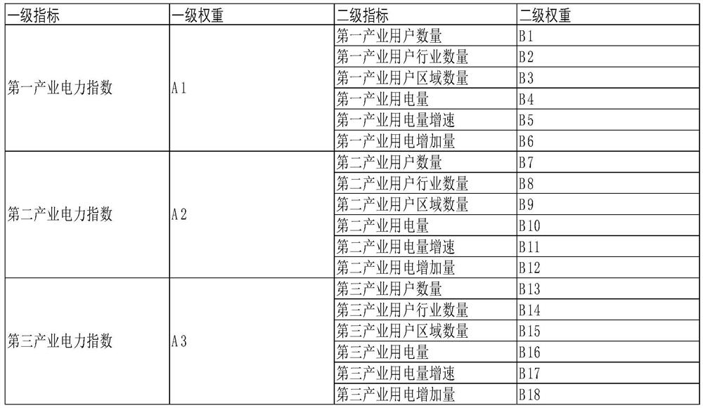 Industrial economy development condition monitoring method based on energy power big data