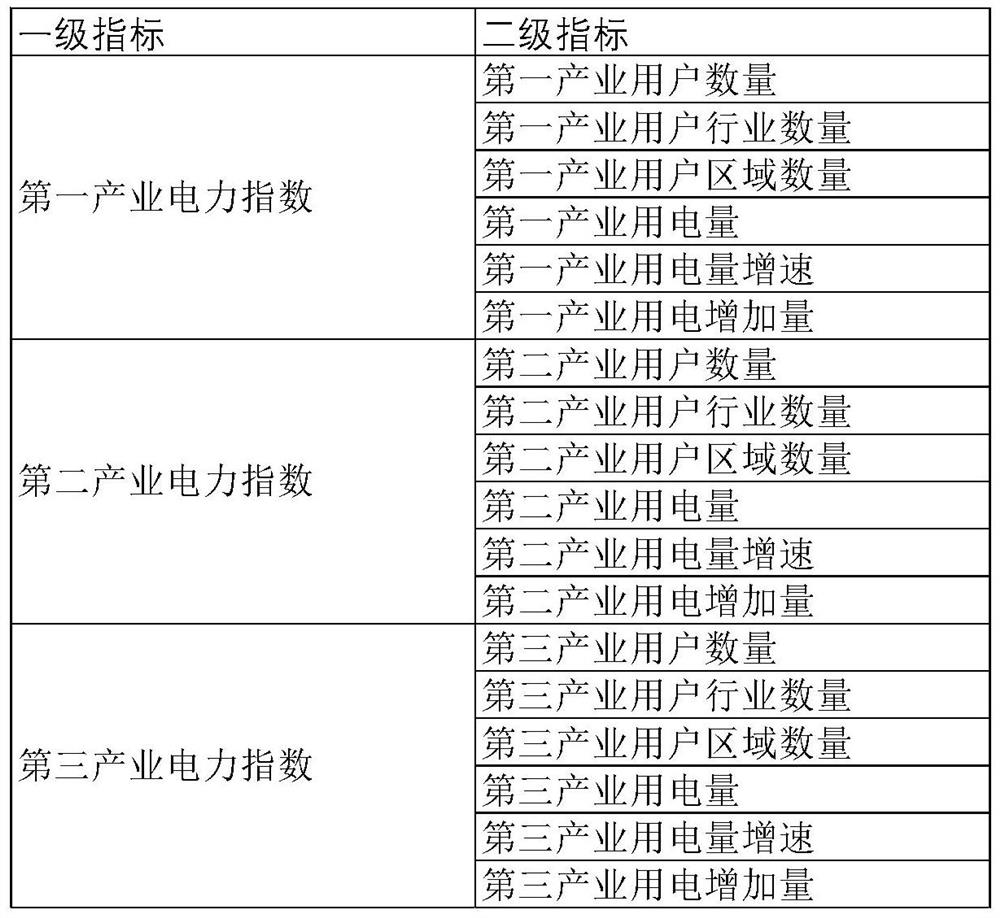 Industrial economy development condition monitoring method based on energy power big data