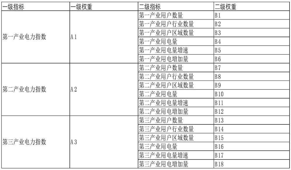 Industrial economy development condition monitoring method based on energy power big data