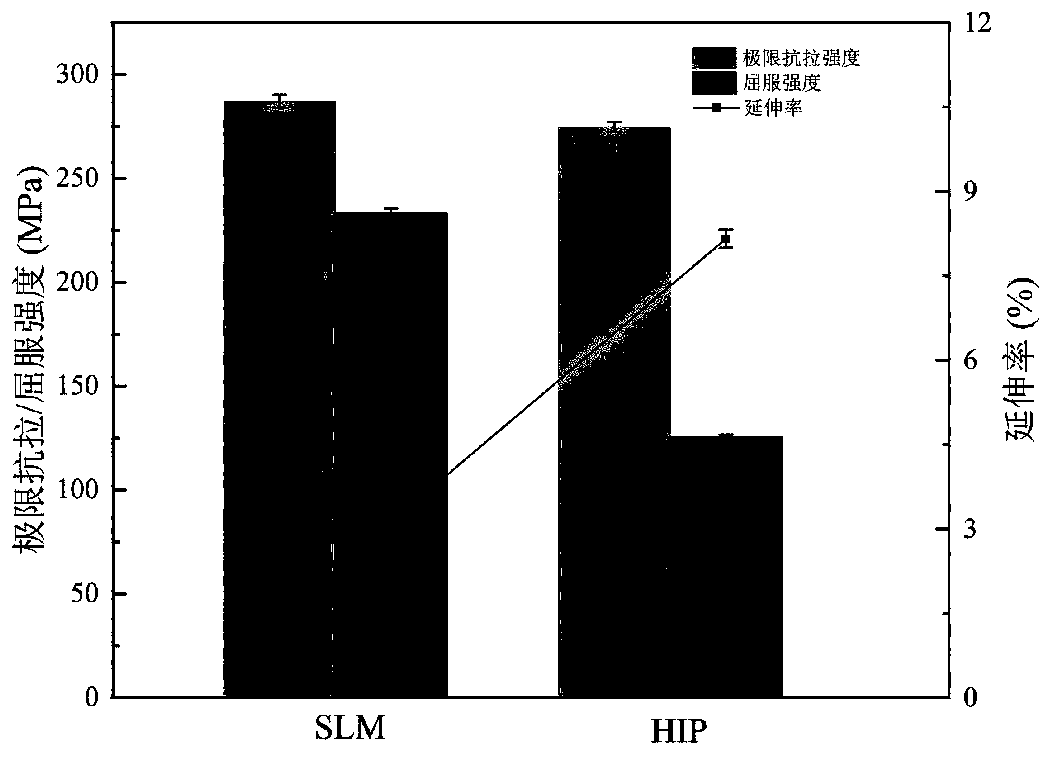 Hot isostatic pressing method for relieving low plasticity of selective laser melting (SLM) magnesium alloy