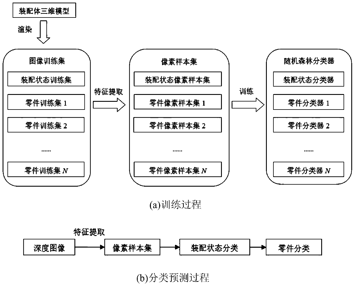 Part identification method based on multi-layer random forest