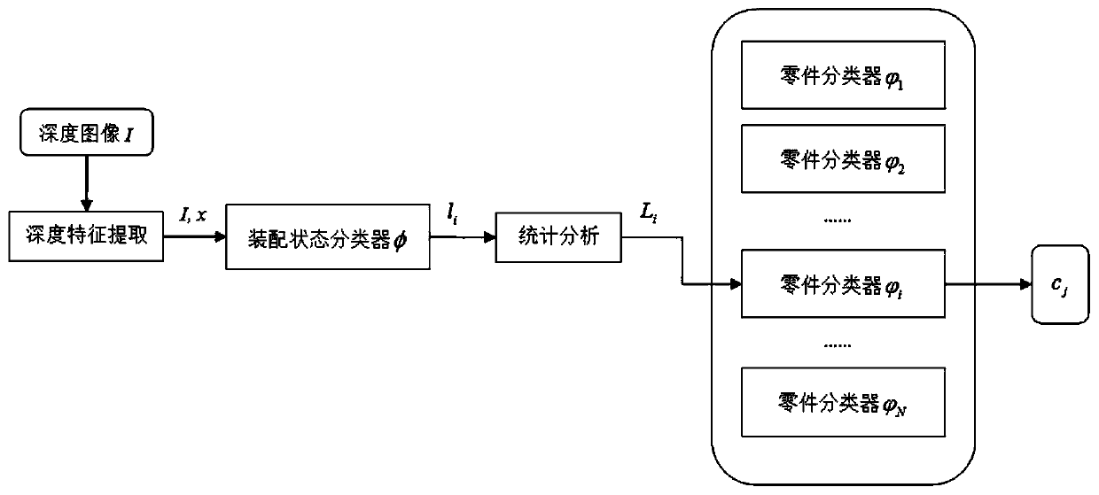 Part identification method based on multi-layer random forest