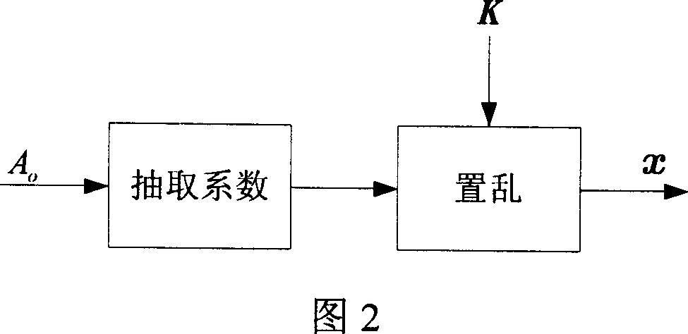 An adaptive method for extending, transforming and dithering modulation of watermarking