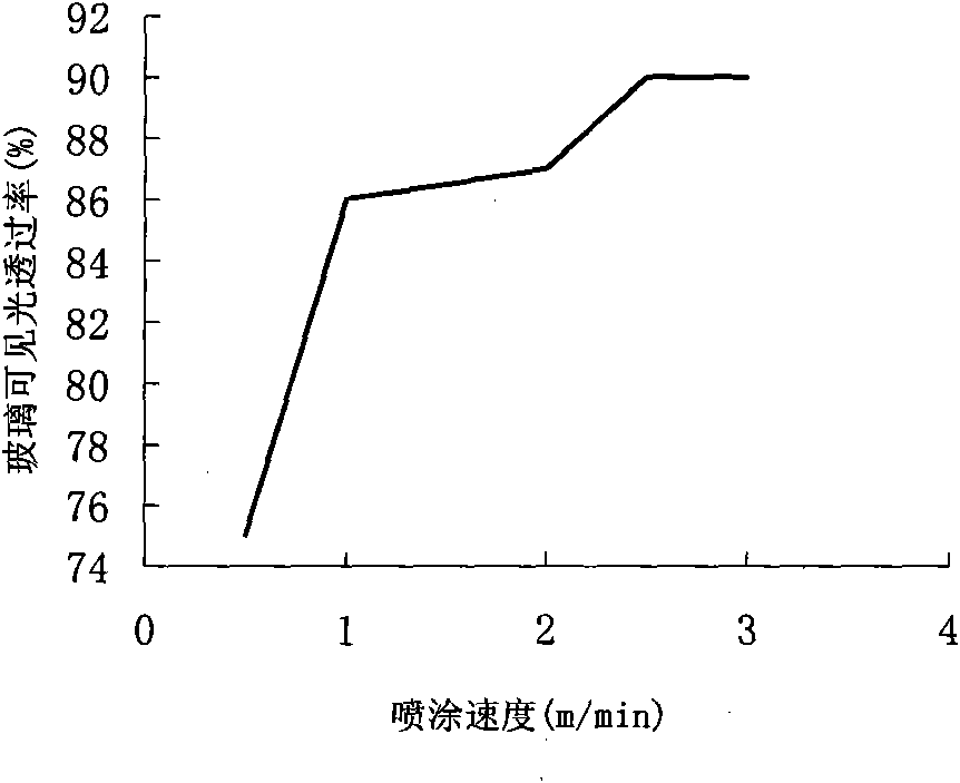 Method for preparing self-cleaning glass