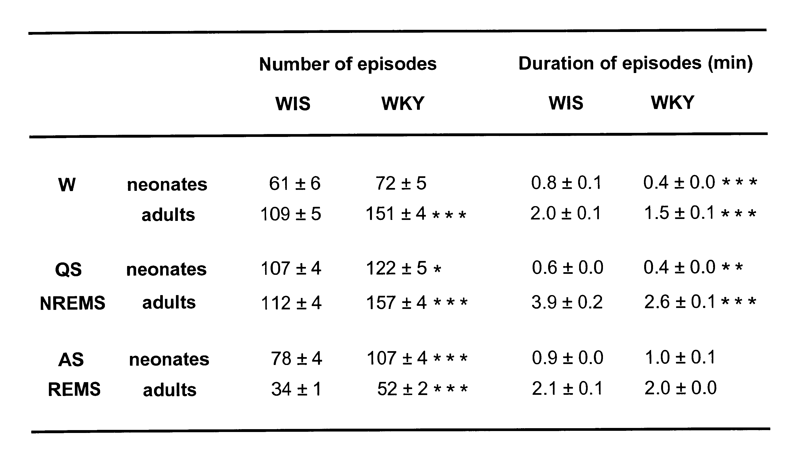 Analysis of muscular activity in neonatal animals to screen for mutations and/or drugs that alter sleep and wake states