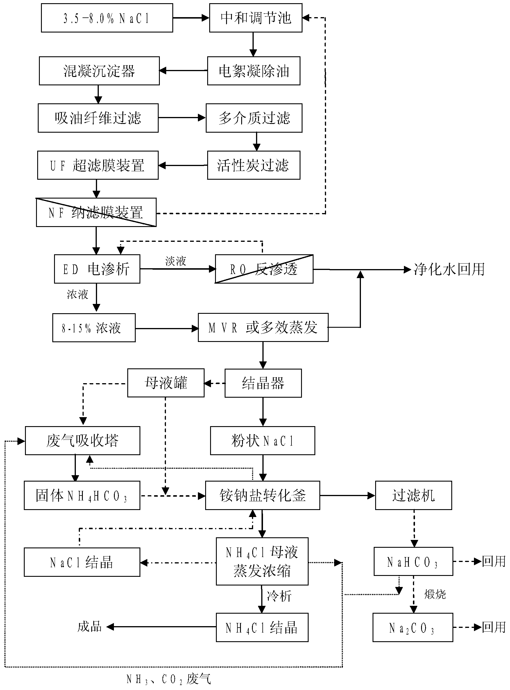 Combined treatment method for sodium chloride-containing wastewater generated in dressing and smelting of rare earth