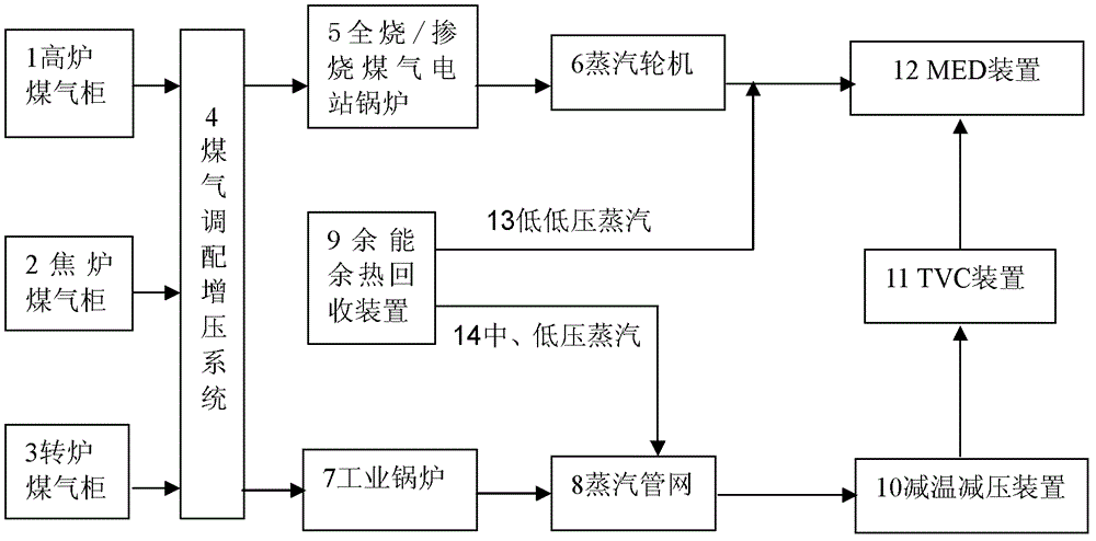 System and process for realizing zero discharge of gas and steam in iron and steel plants by adopting seawater desalination