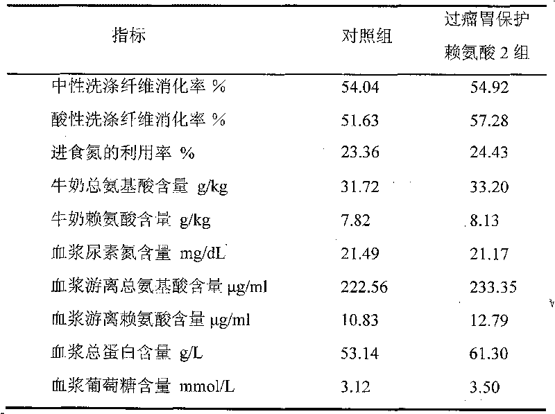 Ruminant rumen-protected lysine and production method thereof