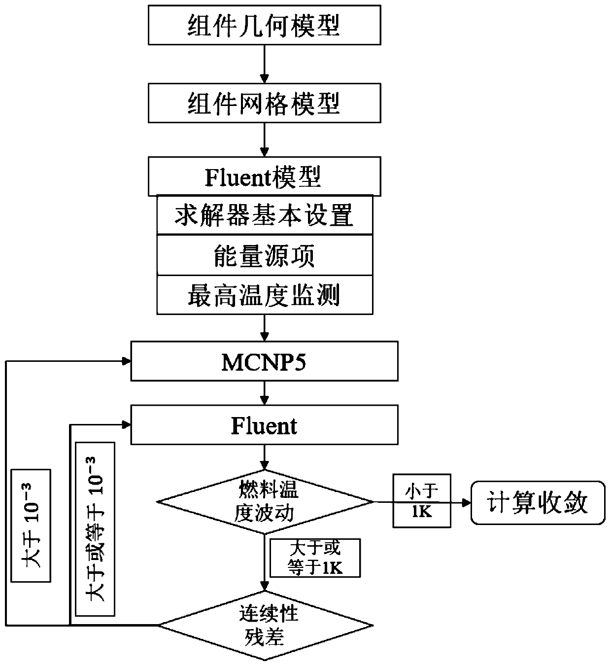 Nuclear reactor core physical and thermal coupling simulation method