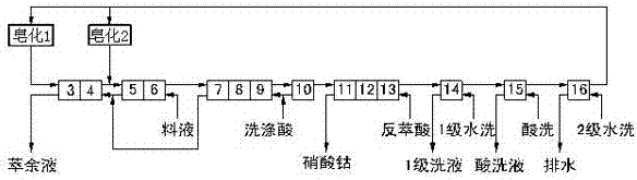 Application of an annular gap centrifugal extractor in the extraction of cobalt chloride