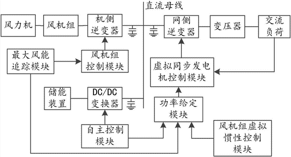 Wind turbine generator microgrid operation virtual inertial control system based on virtual synchronous generator technique and wind turbine generator microgrid operation virtual inertial control method based on virtual synchronous generator technique