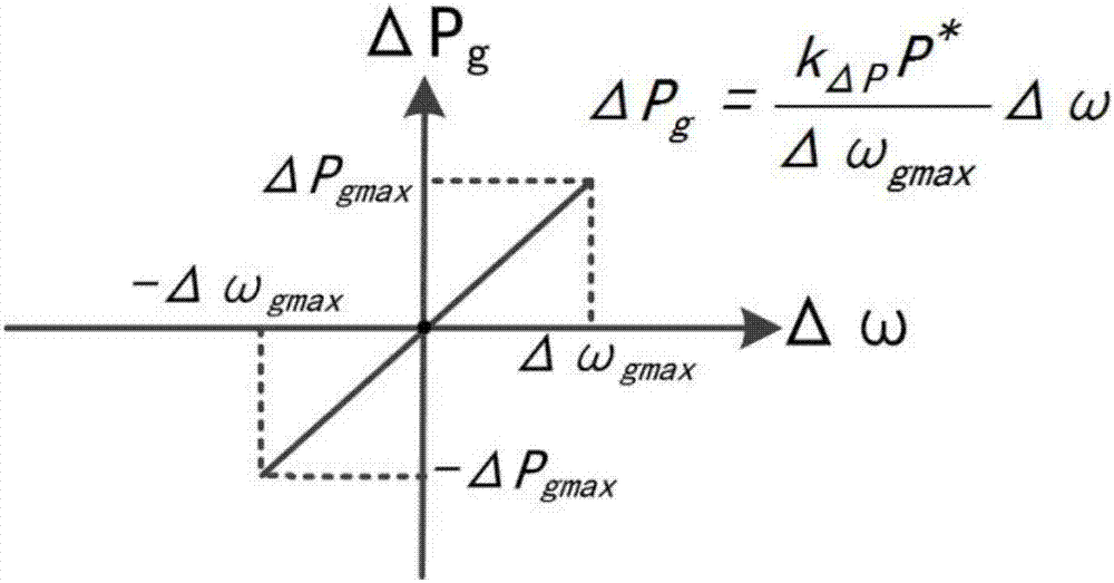 Wind turbine generator microgrid operation virtual inertial control system based on virtual synchronous generator technique and wind turbine generator microgrid operation virtual inertial control method based on virtual synchronous generator technique