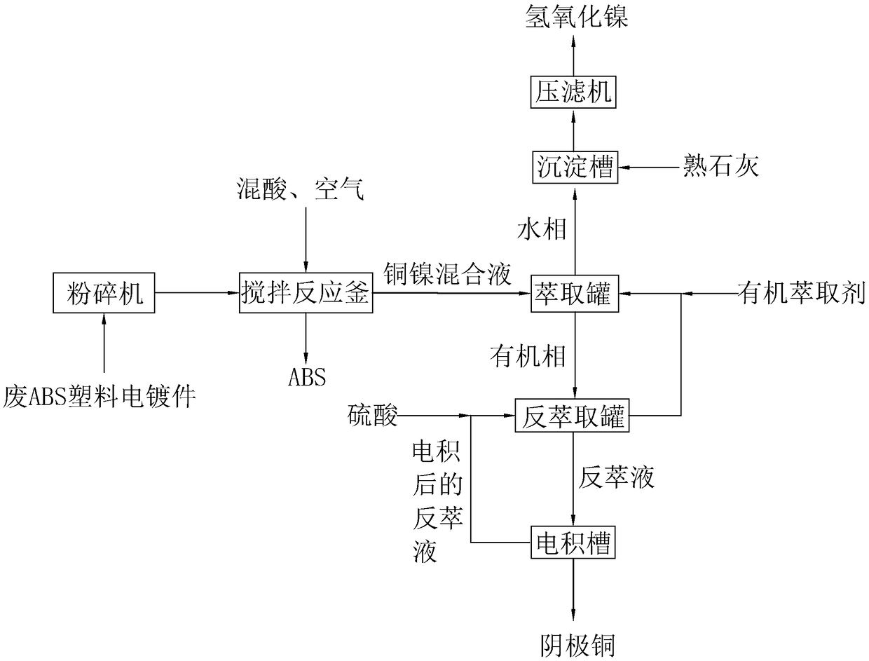 Metal recycling process and recycling device for waste abs plastic electroplating parts