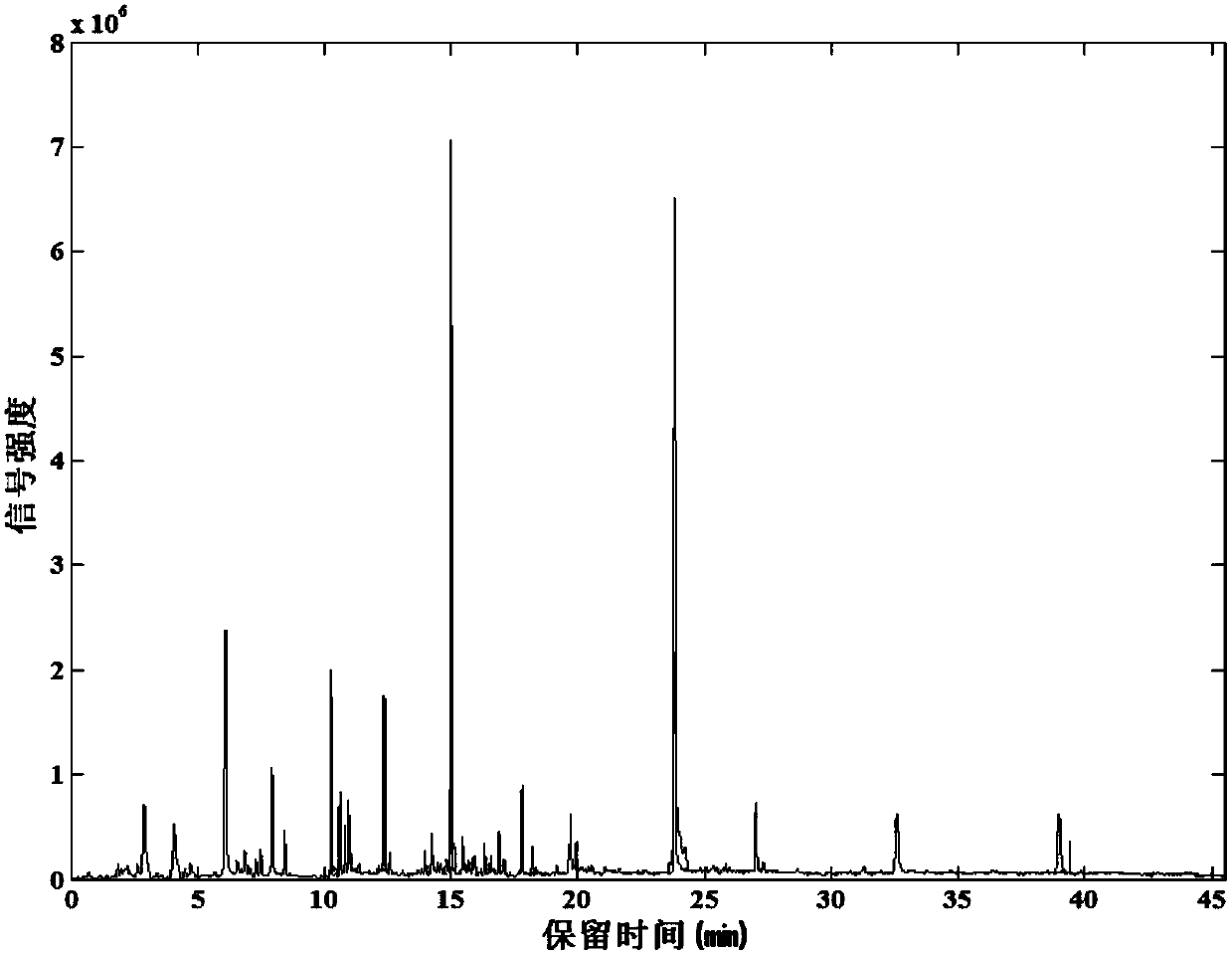 A method for monitoring the quality of flavors and fragrances for tobacco