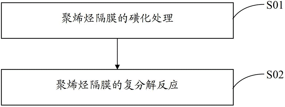 Battery separator and preparation method thereof, lithium ion battery, and communication equipment