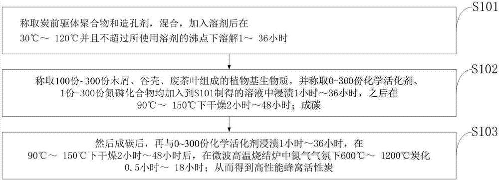 High-performance honeycomb activated carbon and preparation method thereof