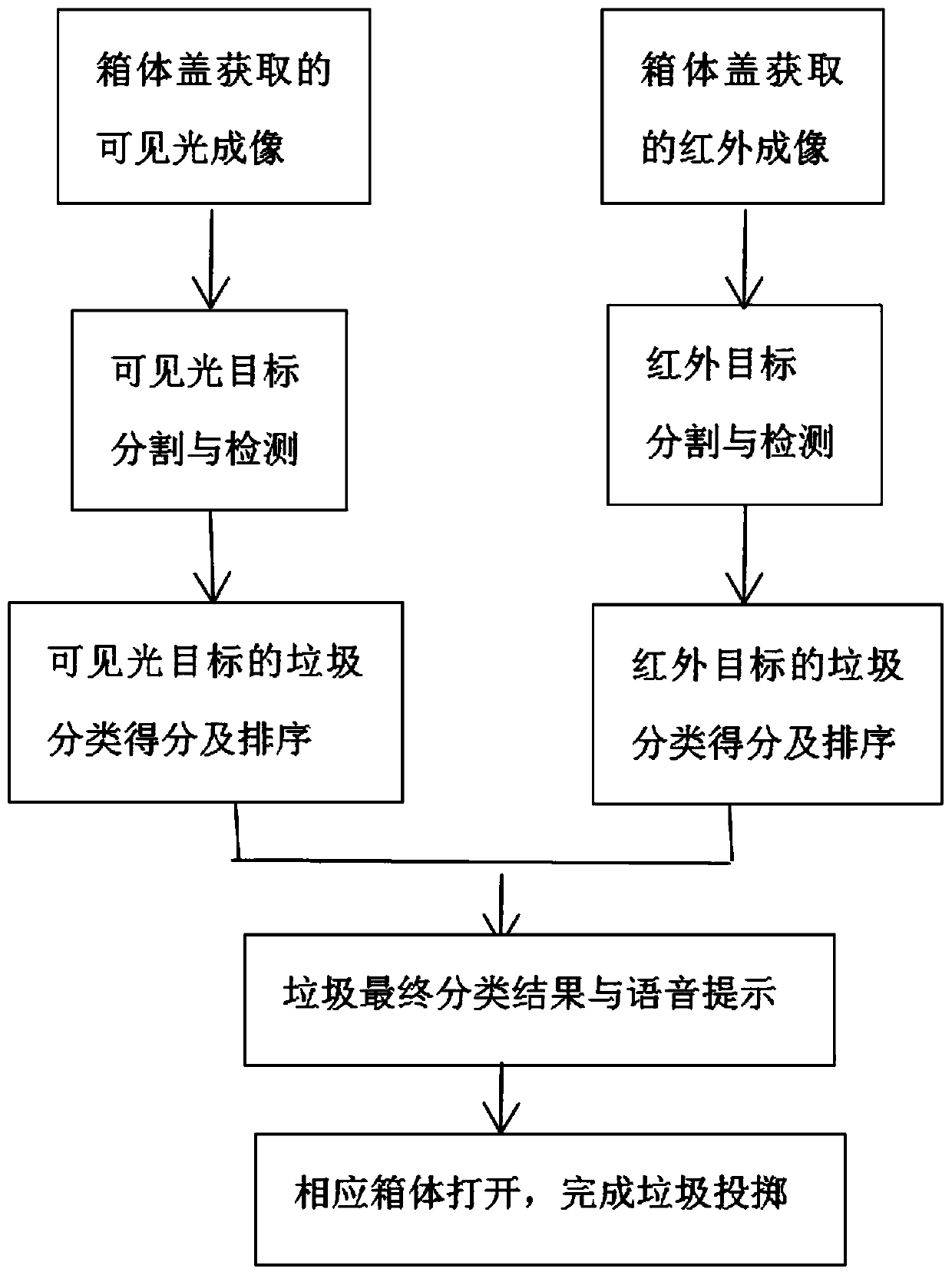 Garbage storage system and method based on intelligent recognition and voice prompt