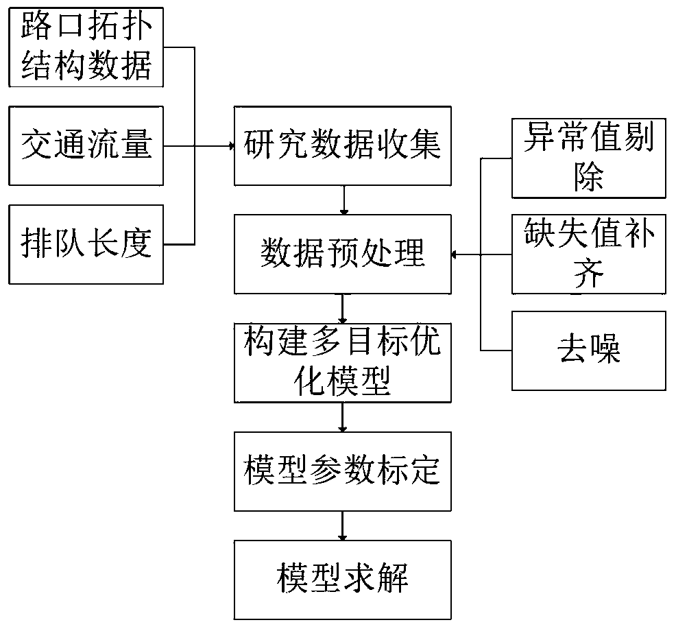 Inductive control method for multi-objective optimization under constraint of real-time queuing length of vehicles