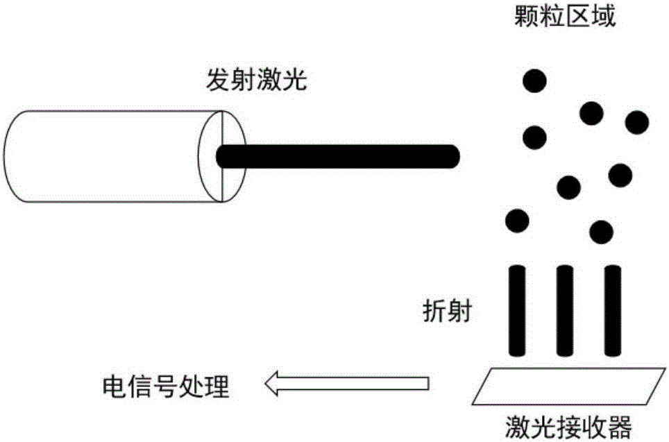 Method for improving measurement result accuracy of laser particle counter