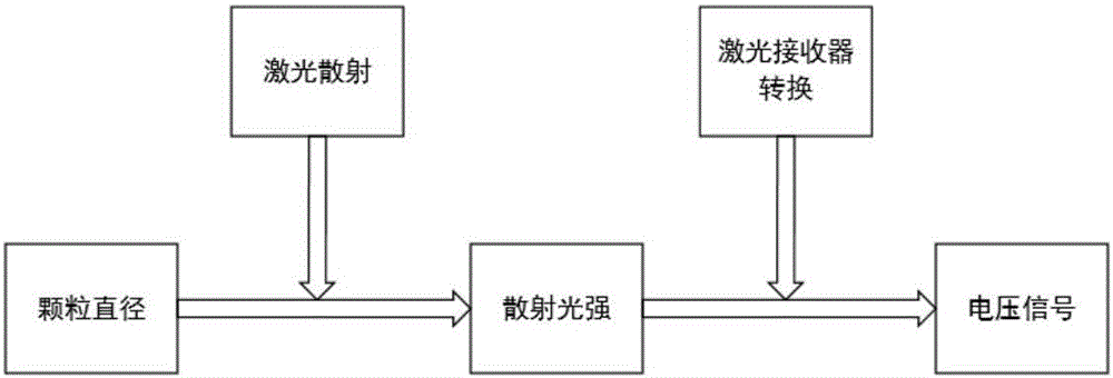 Method for improving measurement result accuracy of laser particle counter