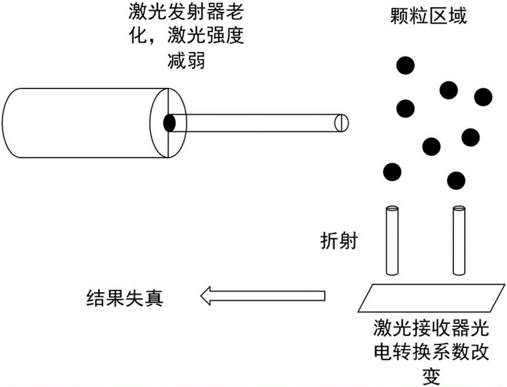 Method for improving measurement result accuracy of laser particle counter