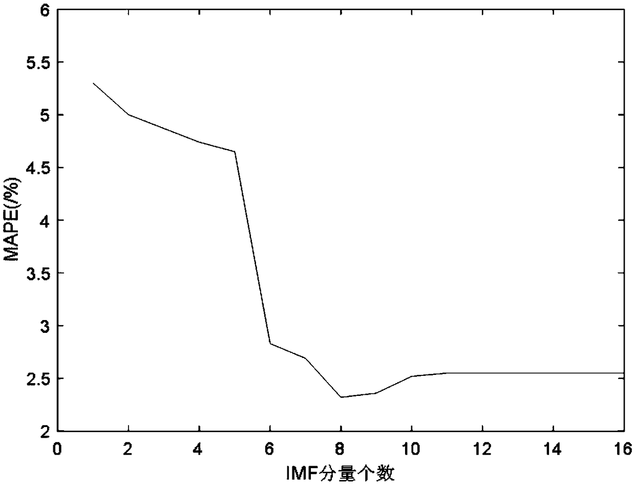 Short-term impact load forecasting model based on signal decomposition and intelligent optimization algorithm