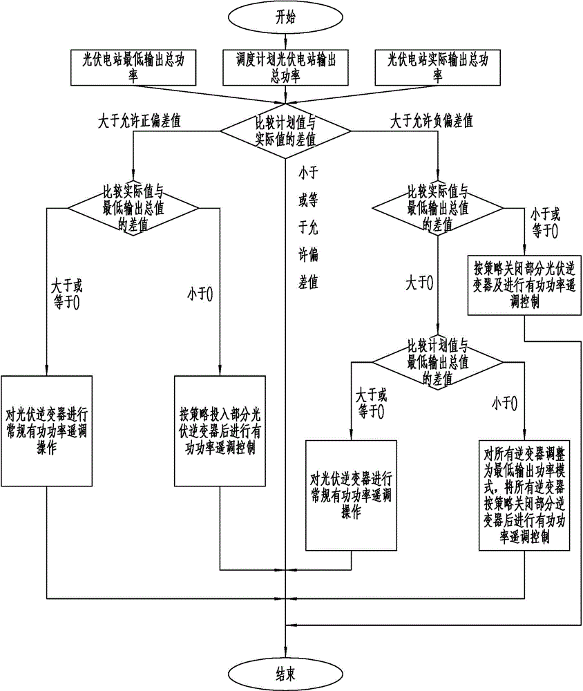 Control method of photovoltaic power station inverter under power rationing condition