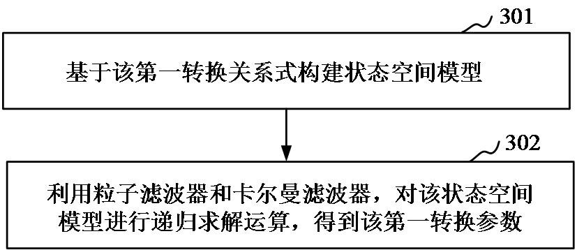 Antenna pose information measurement method, device, equipment, medium and program product