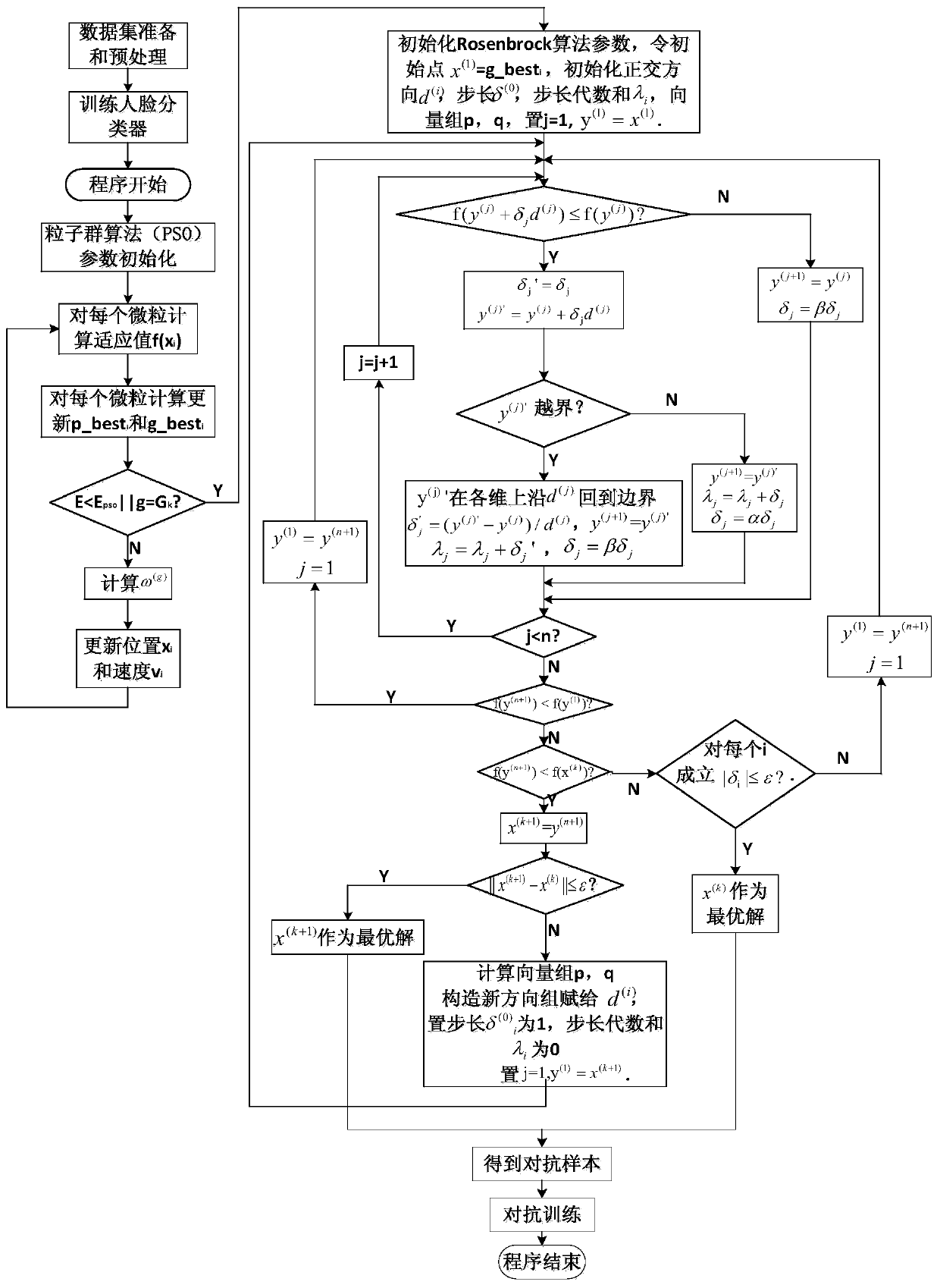 Face recognition attack defense method based on Rosenbrock-PSO