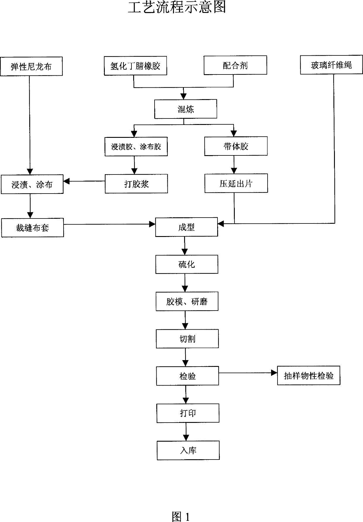 Rubber automobile synchronous belt and its producing method