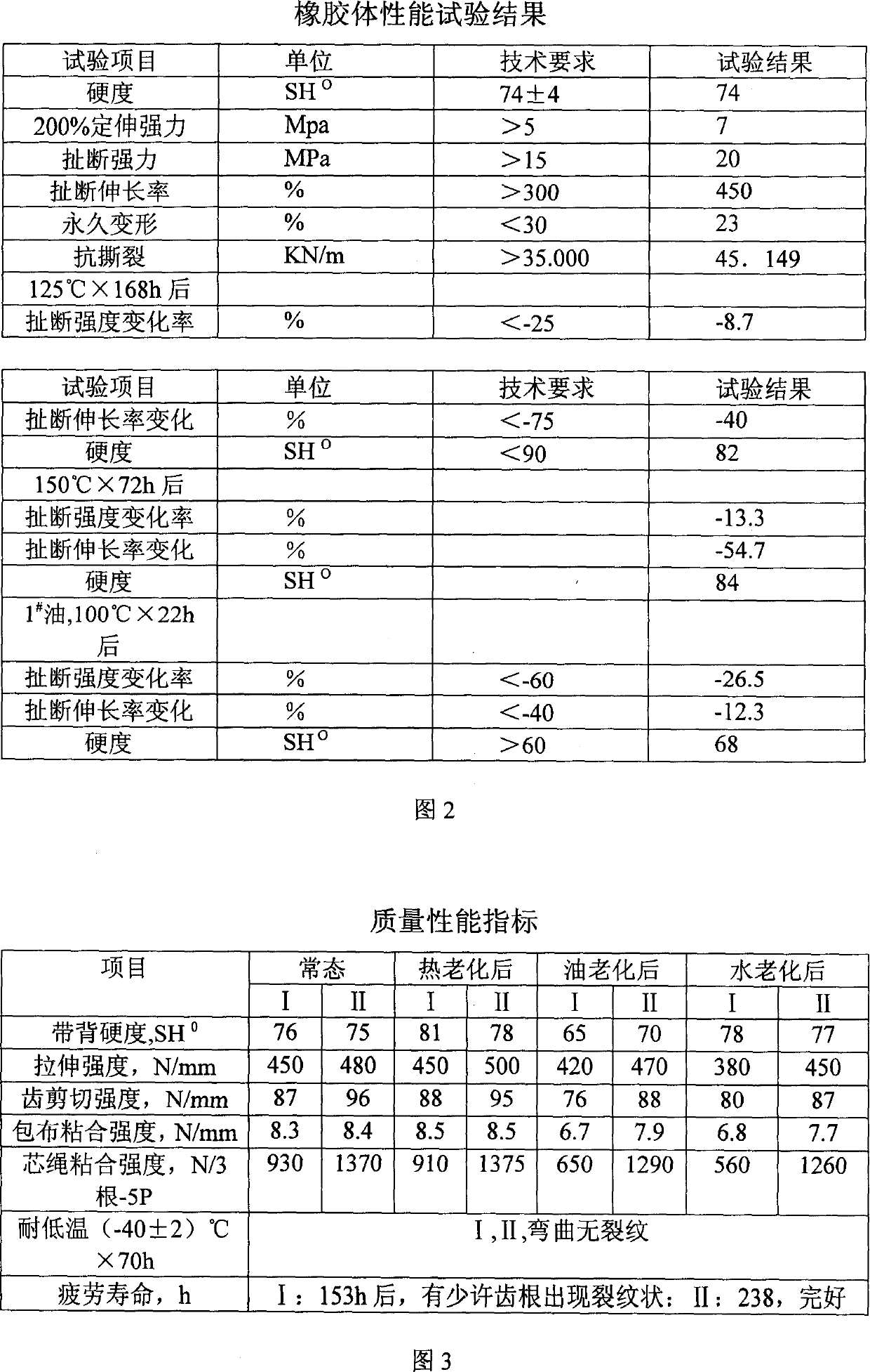 Rubber automobile synchronous belt and its producing method