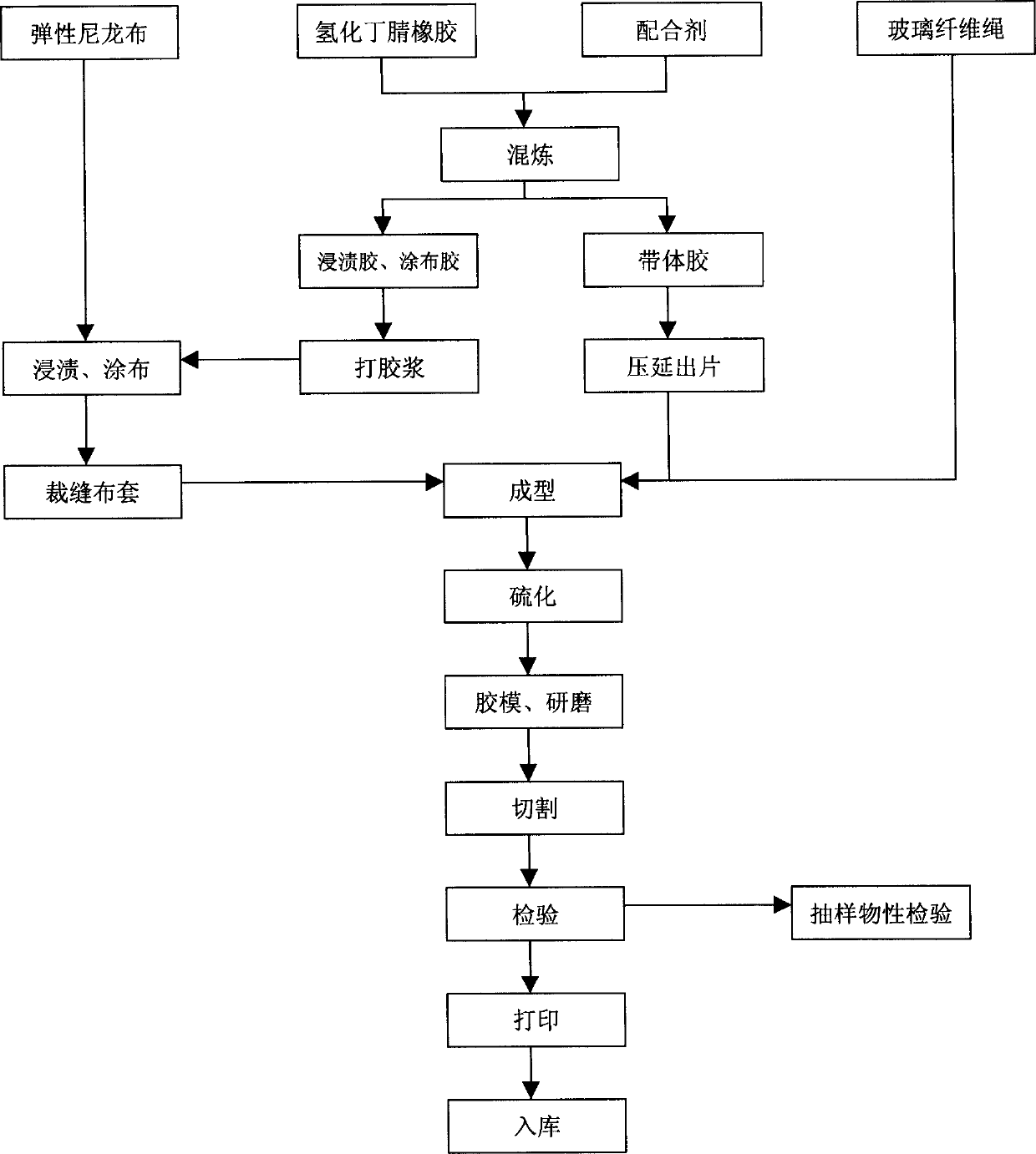 Rubber automobile synchronous belt and its producing method