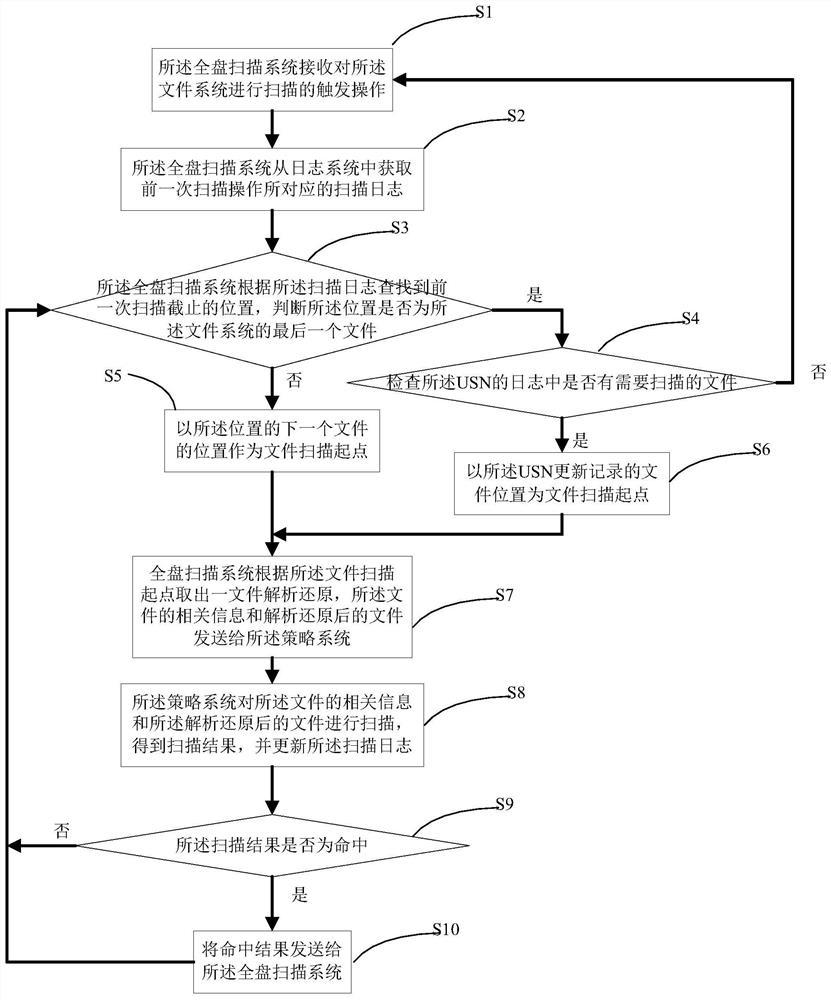 A method and terminal equipment for realizing full-disk scanning function by using usn